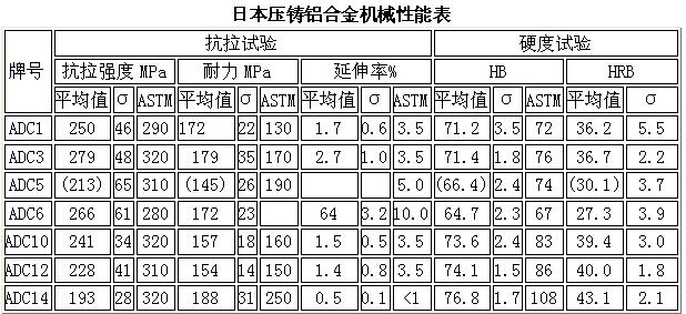 日本压铸铝合金机械性能表.jpg