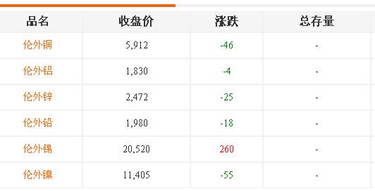 铜铝价格-伦外 铜铝价格-伦外