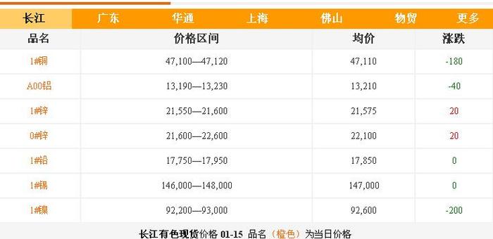 铜铝价格-长江现货 铜铝价格-长江现货