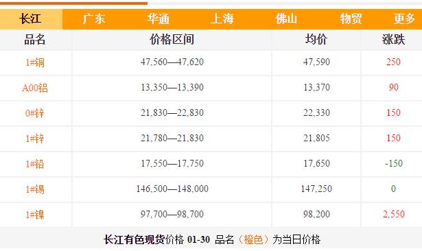 铸造铝合金价格-长江现货 铸造铝合金价格-长江现货
