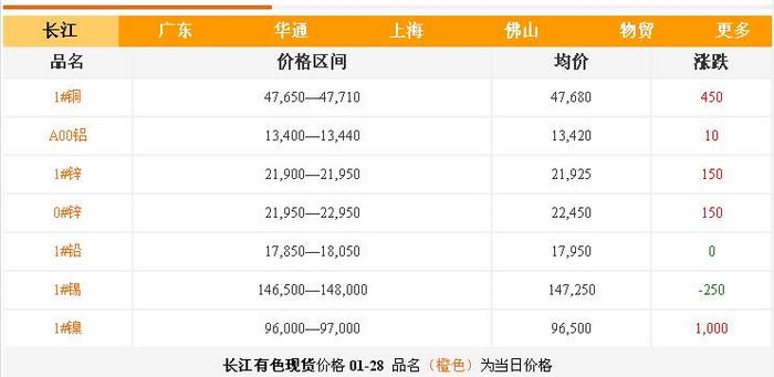 铝合金价格-长江现货 铝合金价格-长江现货