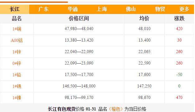 铝铸件价格-长江现货 铝铸件价格-长江现货