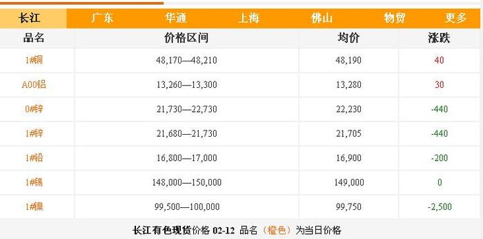 铸造铝合金价格-长江现货 铸造铝合金价格-长江现货