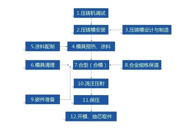 铸造的工艺流程:液体金属→充型→凝固收缩→铸件.